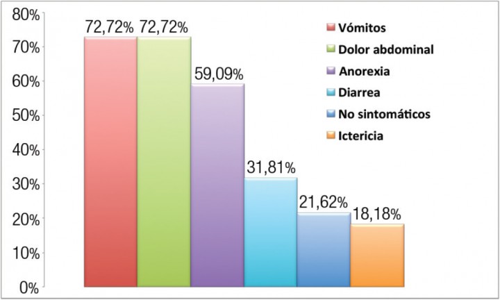 <p>Porcentaje de animales con mucocele biliar según los síntomas clínicos.</p>