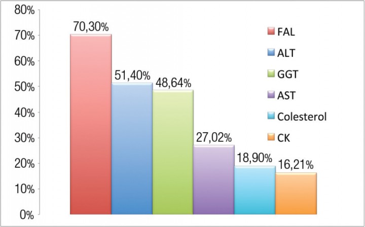 <p>Porcentaje de animales con mucocele biliar que presentaron elevación de los parámetros sanguíneos: FAL (fosfatasa alcalina), ALT (alanina-aminotransferasa), GGT (gamma-glutamiltranspeptidasa), AST (aspartato-aminotransferasa), CK (creatina-quinasa).</p>