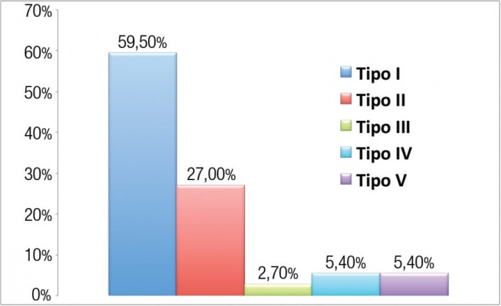 <p>Porcentaje de animales que presentaron cada modelo ecográfico de mucocele biliar: Tipo I (sedimento inmóvil), Tipo II (estriado), Tipo III (estrellado), Tipo IV (estrellado-kiwi), Tipo V (kiwi).</p>
