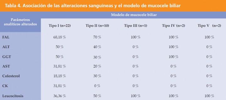 <p>FAL (fosfatasa alcalina), ALT (alanina-aminotransferasa), GGT (gamma-glutamiltranspeptidasa), AST (aspartato-aminotransferasa), CK (creatina-quinasa).</p>