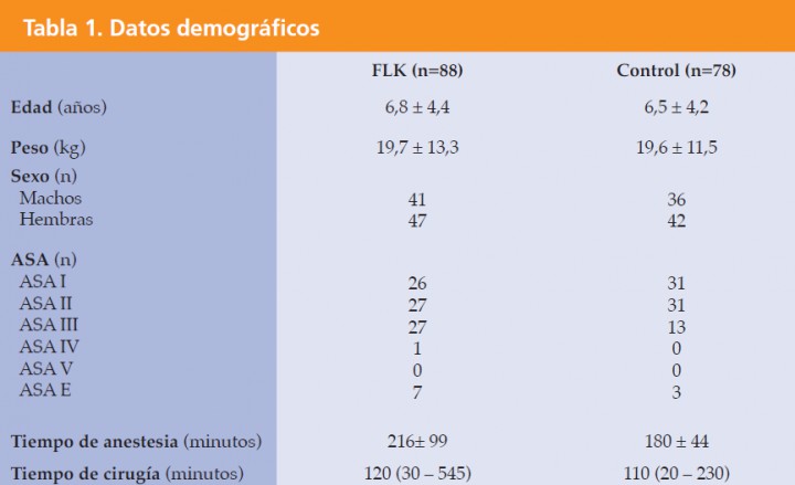 <p>Características de edad, peso, sexo, clasificación ASA y tiempo anestésico y quirúrgico en 166 perros que recibieron o no una infusión continua de fentanilo, lidocaína y ketamina (FLK) durante el periodo intraoperatorio. Los datos están expresados como media ± DE, mediana (rango) o n (%), según corresponda.</p>
