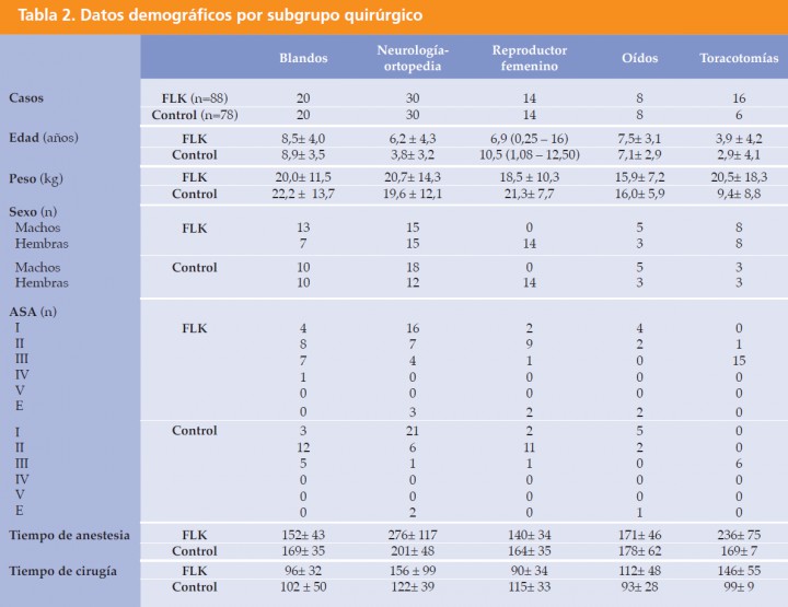 <p>Características de edad, peso, sexo, clasificación ASA y tiempo anestésico y quirúrgico en 166 perros que recibieron o no una infusión continua de fentanilo, lidocaína y ketamina (FLK) durante el periodo intraoperatorio, clasificados en 5 subgrupos según el tipo de cirugía realizado. Los datos están expresados como media ± DE, mediana (rango) o número (n), según corresponda.</p>
