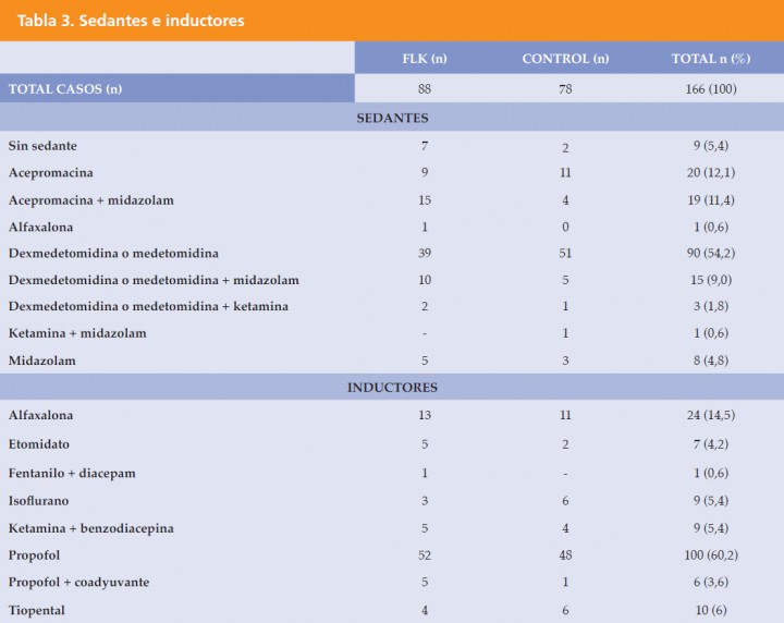 <p>Fármacos sedantes e inductores empleados en 166 perros que recibieron o no una infusión continua de fentanilo, lidocaína y ketamina (FLK) durante el periodo intraoperatorio. Los datos están expresados como número de casos (n) o n y porcentaje sobre el total (%).</p>