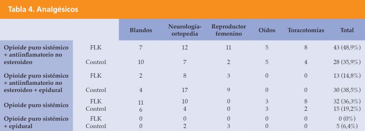 <p>Fármacos analgésicos empleados en 166 perros que recibieron o no una infusión continua de fentanilo, lidocaína y ketamina (FLK) durante el periodo intraoperatorio, clasificados en 5 subgrupos según el tipo de cirugía realizado. Los datos están expresados como número de casos (n) o n y porcentaje sobre el total (%).</p>