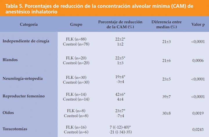 <p>Porcentajes de reducción de la concentración alveolar mínima (CAM) de anestésico inhalatorio en 166 perros que recibieron o no una infusión continua de fentanilo, lidocaína y ketamina (FLK) durante el periodo intraoperatorio, clasificados en 5 subgrupos según el tipo de cirugía realizado. Los datos están expresados como media ± DE o mediana (rango), según corresponda. * p<0,05 con respecto al grupo<br />
control.</p>