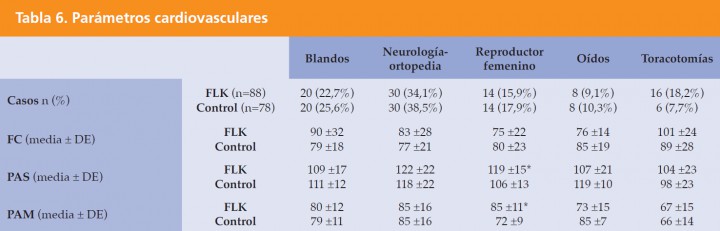 <p>Frecuencia cardiaca (FC), presión arterial sistólica (PAS) y media (PAM) en 166 perros que recibieron o no una infusión continua de fentanilo, lidocaína y ketamina (FLK) durante el periodo intraoperatorio, clasificados en 5 subgrupos según el tipo de cirugía realizado. Los datos están expresados como media ± DE, mediana (rango) o n (%), según corresponda. * p<0,05 con respecto al grupo control.</p>