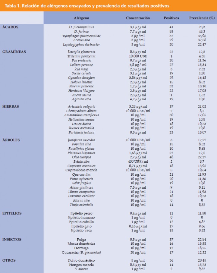<p>No todos los alérgenos se probaron en el mismo número de animales. 10.000 UBE/ml es la cantidad de alérgeno que produce una reacción similar a la histamina (10.000 μg/ml) en personas sensibilizadas. UBE = Unidades Biológicas Equivalentes.</p>