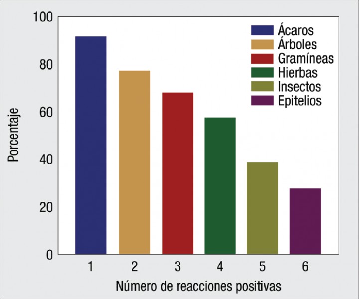 <p>Porcentaje de perros con resultados positivos frente a uno, o más, de los alérgenos incluidos en cada grupo.</p>