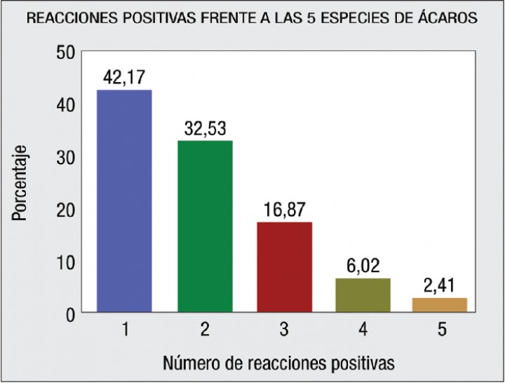 <p>Frecuencia de reacciones positivas múltiples frente a las 5 especies de ácaros ensayados en 83 perros con dermatitis atópica.</p>
