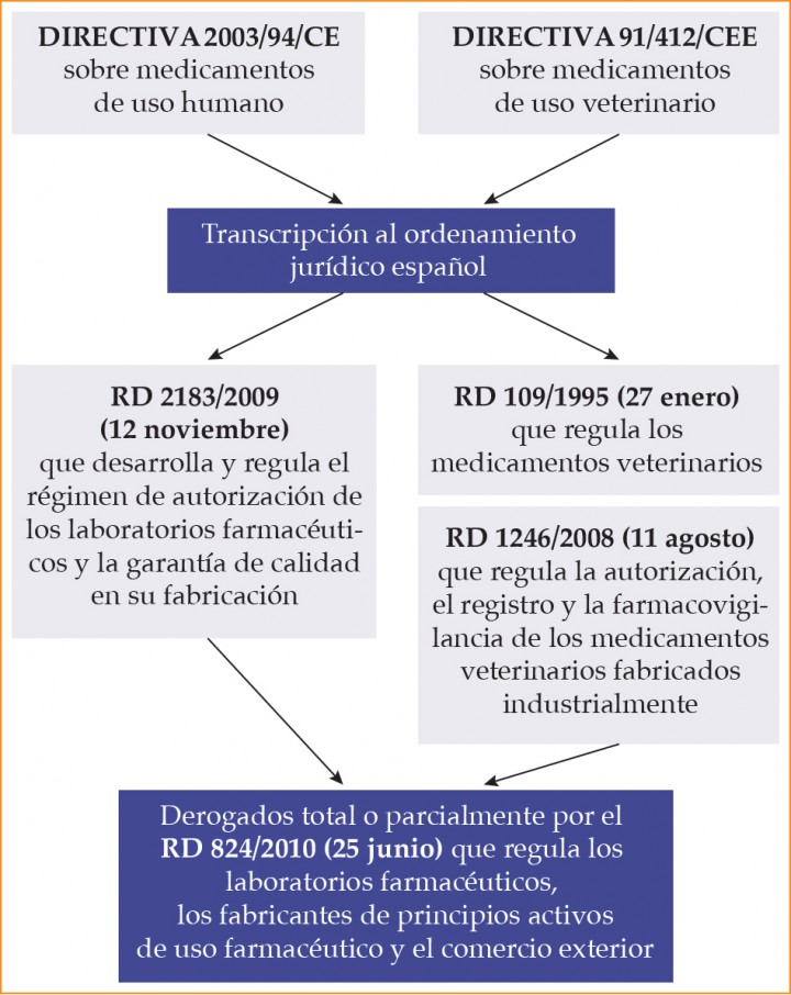 <p>Principios de las Normas de Correcta Fabricación.</p>