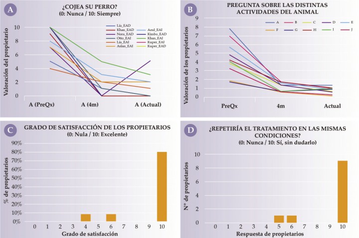 <p>Representación gráfica de los resultados del cuestionario. (A) Respuesta de cada propietario a la pregunta “¿Cojea su perro?”. Nótese que la línea del paciente Kuper EAI se solapa en el primer intervalo con Nora EAD, y en el segundo con el resto de pacientes que se mantienen en valores de “0”. Para Kuper EAD, los valores se solapan en todos los intervalos con Khan EAD. (B) Evolución media de cada una de las preguntas. (C) Grado de satisfacción de los propietarios. (D) Respuesta a la pregunta de si repetirían el tratamiento si se volvieran a encontrar en la misma situación.</p>
