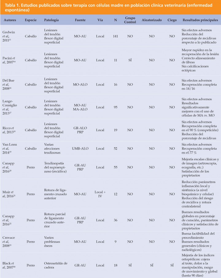 <p>MO: médula ósea; AU: autólogo; ALO: alogénico; MA: membrana amniótica; GR: grasa; PRP: plasma rico en plaquetas; UMB: cordón umbilical; ECG: electrocardiograma; IV: intravenosa; IA: intraarterial; IT: intratecal; CIBDAI: <em>canine inflammatory bowel disease activity index</em> (índice de actividad de la enfermedad inflamatoria intestinal en perros); CCECAI: <em>canine chronic enteropathy clinical activity index</em> (índice de actividad de la enteropatía crónica en perros); CIBDEI: <em>canine inflammatory bowel disease endoscopic index</em> (índice endoscópico de la enfermedad inflamatoria intestinal en perros). Ver tabla completa en la versión 'pdf' de la revista.</p>
