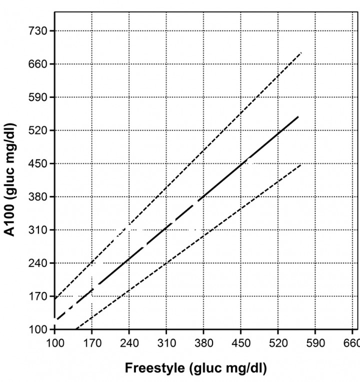 <p>Regresión de Passing-Bablok entre la medición Freestyle Libre y el método de referencia (Mindray BS200E). Con una correlación de r=0,896. La línea discontinua corresponde al intervalo de confianza del 95% de la recta.</p>