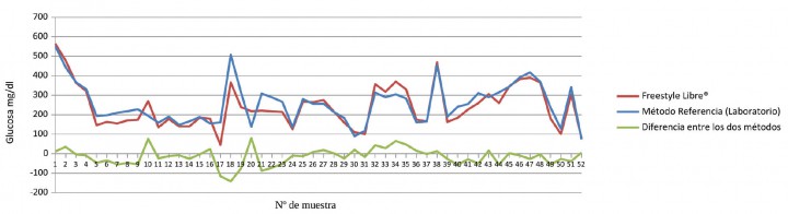 <p>Representación de los resultados de glucosa en mg/dl obtenidos mediante FreeStyle Libre, el análisis laboratorial y la diferencia entre ambos.</p>