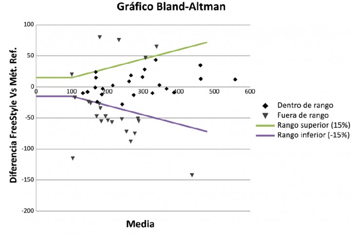 <p>Prueba de Bland-Altman donde se observa un error aleatorio entre los dos métodos y una diferencia (Freestyle-método de referencia) constante de 15,31 ± 43,84 mg/dl de medición de glucosa inferior con el método Freestyle. La línea superior e inferior corresponde a la media ±1,96DE.</p>