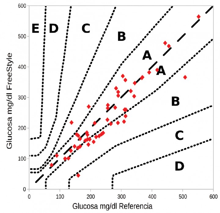 <p>Cuadrícula de consenso de errores. En el eje x se representan en mg/dl los valores de glucosa obtenidos mediante el método de referencia y en el eje y los obtenidos mediante Freestyle Libre. El 98% de las mediciones se encuentran entre las zonas A y B de la cuadrícula.</p>