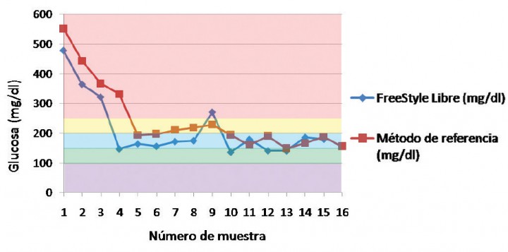 <p>Representación de los valores de glucosa obtenidos mediante FGMS y el método de referencia de un Cocker Spaniel de 12 años de edad hospitalizado por pancreatitis y diabetes mellitus no controlada. El control de la glucemia de realizó mediante protocolo intravenoso de insulina rápida (actrapid<sup>®</sup>) en CRI (1,1 UI/kg/día en 250 ml de NaCl 0,9%). El ritmo de infusión de la CRI y la suplementación de la fluidoterapia con glucosa dependen de la glucemia del paciente que se divide en los siguientes rangos: glucosa > 250 mg/dl (sombreado rojo); glucosa de 200 a 250 mg/dl (amarillo); glucosa de 150 a 200 mg/dl (azul); glucosa de 100 a 150 mg/dl (verde) y glucosa < 100 mg/dl (morado).</p>