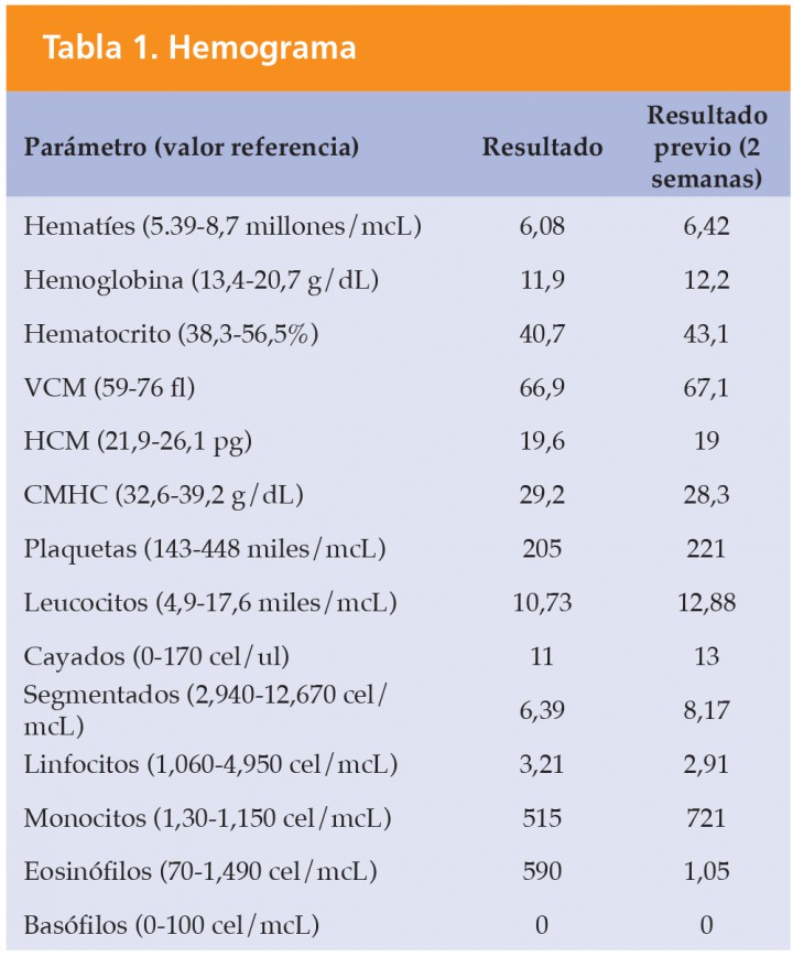 <p>VCM volumen corpuscular medio; HCM hemoglobina corpuscular media; CMHC concentración de hemoglobina corpuscular media.</p>