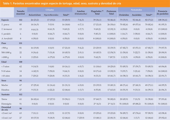 <div class=\"Basic-Text-Frame\">
<p>Se indica el número de animales positivos y, entre paréntesis, el porcentaje de animales positivos en cada categoría.</p>

<p>(a) Datos agrupados de individuos con al menos uno de los parásitos de cada categoría (<em>Balantidium/Nyctotheroides</em>, oxiúridos/ascáridos).</p>

<p>(b) Datos agrupados de tricomonádidos + metamonádidos.</p>

<p>(c) En 4 muestras de <em>T. graeca</em> mantenidas en sustrato de hormigón no se pudo realizar la observación en fresco para identificar flagelados; en la columna de flagelados, el porcentaje se calcula sobre 47 tortugas mantenidas en sustrato de hormigón, mientras que en la columna de valores totales de protozoos, el dato se considera sobre los 51 animales mantenidos en hormigón, ya que en todos ellos sí se realizó la búsqueda de quistes de otros protozoos.</p>
</div>