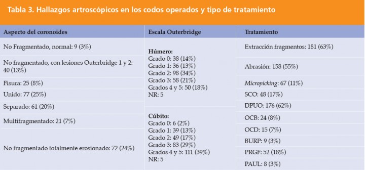 <p>NR: No Registrado; SCO: Coronoidectomía subtotal; DPUO: Osteotomía cubital proximal dinámica; OCB: Osteotomía cubital bioblicua; OCD: Osteotomía cubital distal; BURP: Tenotomía tendón cubital bíceps; PRGF: Plasma rico en factores de crecimiento; PAUL: Osteotomía cubital abducente.</p>