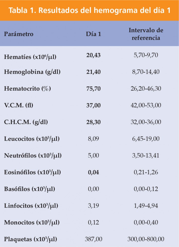 <p>V.C.M.: Volumen Corpuscular Medio; C.H.C.M: Concentración de hemoglobina corpuscular media. Los valores alterados se representan en negrita.</p>