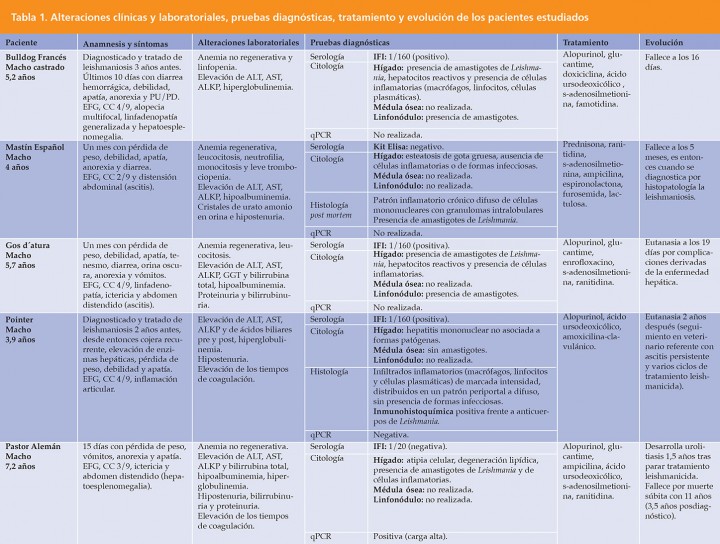 <p>ALKP: fosfatasa alcalina; ALT: alanina aminotransferasa; AST: aspartato aminotransferasa; CC: condición corporal; EFG: examen físico general; GGT: gamma glutamil transferasa; IFI: inmunofluorescencia indirecta; PU/PD: poliuria y polidipsia; qPCR: reacción en cadena de la polimerasa cuantitativa. Para visualizar mejor la tabla, recomendamos visualizar la versión PDF de este artículo desde el índice de la revista (pág. 29)</p>