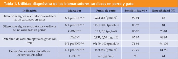 <div class=\"Basic-Text-Frame\">
<p>Adaptado de Oyama MA, 2015. Cada punto de corte se refiere a cada una de las referencias citadas.</p>
</div>