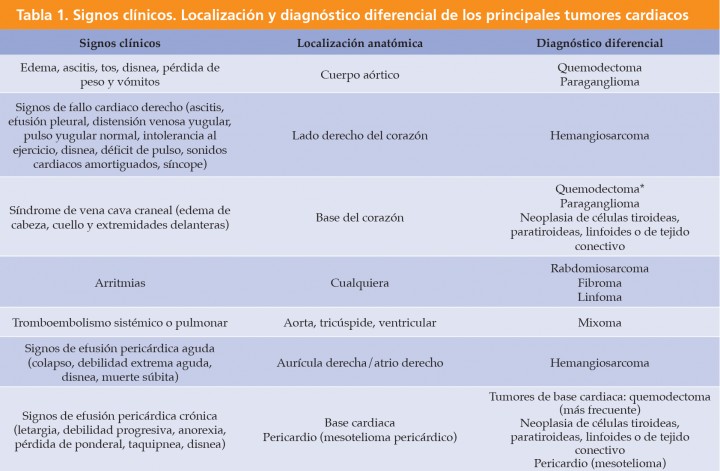 <div class=\"Basic-Text-Frame\">
<p>*El quemodectoma es un tumor que se localiza en el cuerpo aórtico, por lo que también se puede clasificar en los tumores de base cardiaca, pudiendo presentar síntomas del síndrome de vena cava craneal o los descritos en las celdas superiores tales como edema, ascitis, tos y pérdida de peso.</p>
</div>