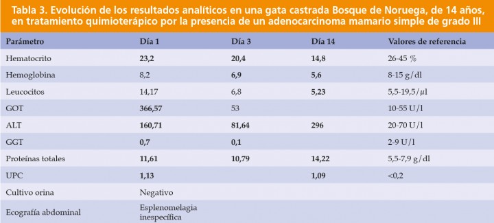 <p>Nota: la gata convivía con más gatos, uno de los cuales había fallecido recientemente por peritonitis infecciosa felina. La sintomatología clínica de la paciente era totalmente inespecífica, con decaimiento, pérdida de peso y anorexia. Debido a la presencia de enfermedades infecciosas en el núcleo familiar, se descartó la presencia de leucemia, inmunodeficiencia, <em>Neospora</em>, <em>Toxoplasma</em> y peritonitis infecciosa felina durante su hospitalización con terapia de soporte.</p>

<p>Nota 2: los valores fuera de rango aparecen en negrita en la Tabla.</p>

<p>ALT: alanina aminotransferasa; GGT: gamma glutamil transferasa; GOT: glutamato oxalacetato transaminasa; UPC: ratio proteína/creatinina en orina.</p>