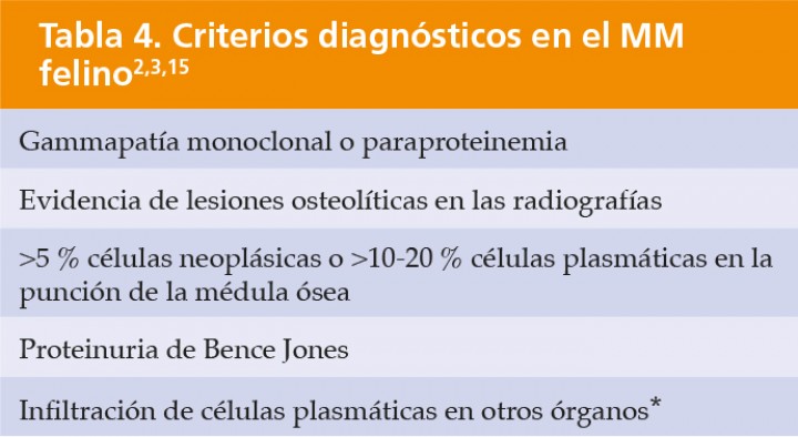<p>* Según el estudio de Platel y cols. (2005), en el 40 % de los gatos se detectó infiltración de órganos (con preferencia por bazo, hígado y ganglios linfáticos). Por otro lado, Mellor y cols. (2006) describen infiltración de órganos en el 50 % de los gatos con MM en el momento del diagnóstico.</p>