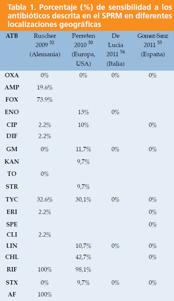 <p>ATB: antibiótico. Siglas antibióticos: Oxacilina (OXA); Ampicilina (AMP); Cefoxitina (FOX); Enrofloxacina (ENO); Ciprofloxacina (CIP); Difloxacino (DIF); Gentamicina (GM);Kanamicina (KAN); Tobramicina (TO);Tetraciclina (TYC); Eritromicina (ERI); Espiramicina (SPE); Clindamicina (CLI); Lincomicina (LIN); Cloranfenicol (CHL); Rifampicina (RIF); Sulfametoxazol-Trimetroprim (STX); Acido Fusídico (AF).</p>
