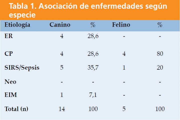 <p>ER: enfermedad renal, CP: cardiopatía, SIRS: síndrome de respuesta inflamatoria sistémica, Neo: neoplasia, EIM: enfermedad inmunomediada.</p>