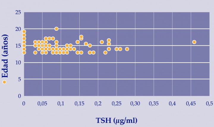 <p>Valores de TSH para los gatos mayores de 13 años.</p>