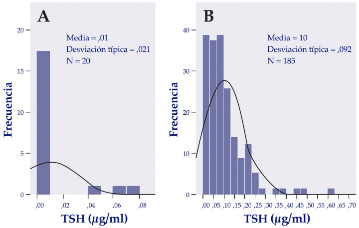 <p>A. Representación gráfica de la distribución de los valores de cTSH en gatos hipertiroideos donde se observa que la mayoría de estos pacientes tienen concentraciones de cTSH indetectables (<0,03 µg/ml). B. Distribución de los valores de cTSH en gatos eutiroideos enfermos en los que la mayoría de los animales presentan valores detectables (>0,03 µg/ml) de cTSH.</p>