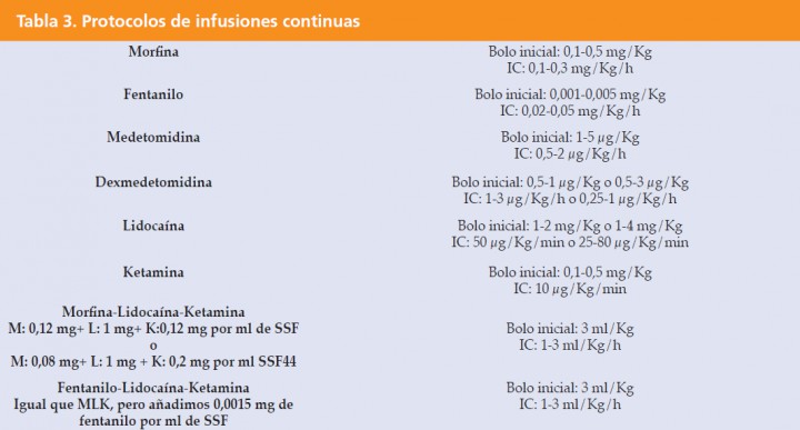 <p>IC: Infusión continua; SSF: Suero Salino Fisiológico</p>
