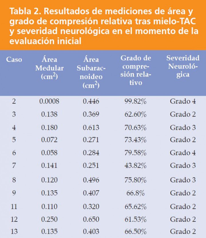 <div class=\"Basic-Text-Frame\">
<p>Grado 1: hiperestesia espinal. Grado 2: paresia ambulatoria/ataxia. Grado 3: paresia no ambulatoria con función urinaria normal. Grado 4: parálisis con o sin incontinencia urinaria. Grado 5: parálisis con ausencia de nocicepción e incontinencia urinaria.</p>
</div>