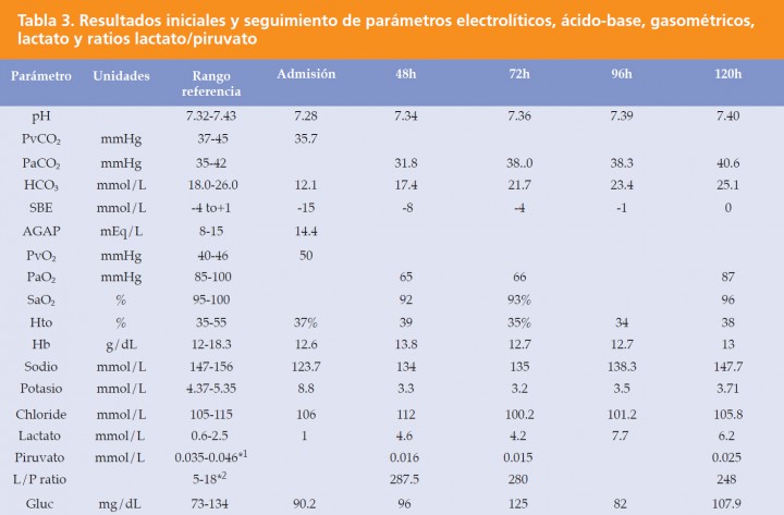 <p>PvCO<sub>2</sub>: presión venosa parcial de dióxido de carbono; SBE: defecto o exceso de base estandarizado; AGAP: desfase aniónico; PvO<sub>2</sub>: presión venosa parcial de oxígeno; PavO<sub>2</sub>: presión parcial arterial de oxígeno; Hto: hematocrito; Hb: hemoglobina; L/P ratio: ratio lactato/piruvato; Gluc: glucosa.</p>

<p>*1 El rango de referencica para el piruvato se estableció en base a muestras de sangre de perros sanos.</p>

<p>*2 El rango de referencia utilizado es de medicina humana.<sup>11</sup></p>