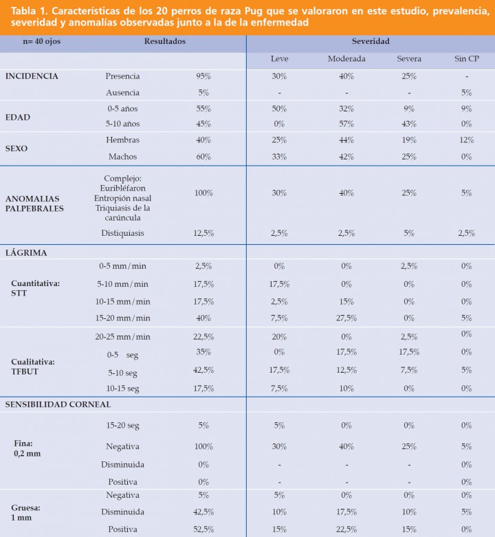 <p>STT: test de Schirmer; TFBUT: tiempo de ruptura de la película lagrimal.</p>
