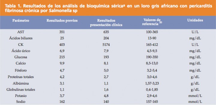 <div class=\"Basic-Text-Frame\">
<p>AST: aspartato aminotransferasa. CK: creatin kinasa. a Resultados bioquímicos obtenidos con VetScan VS2 Avian/Reptilian profile Plus</p>
</div>