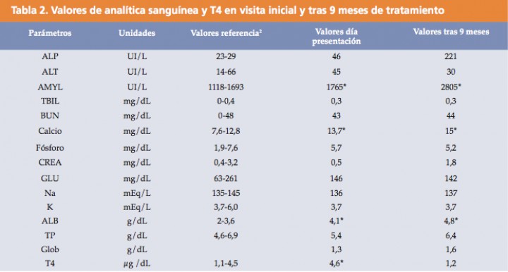 <div class=\"Basic-Text-Frame\">
<p>ALP: Fosfatasa alcalina; ALT: Alanina aminotranferasa; AMYL: Amilasa; TBIL: Bilirrubina total; BUN: Nitrógeno ureico en sangre; CREA: Creatinina; GLU: Glucosa; Na: Sodio; K: Potasio; ALB: Albúmina; TP: Proteínas totales; Glob: Globulinas; T4: Tiroxina; * Valores aumentados</p>
</div>