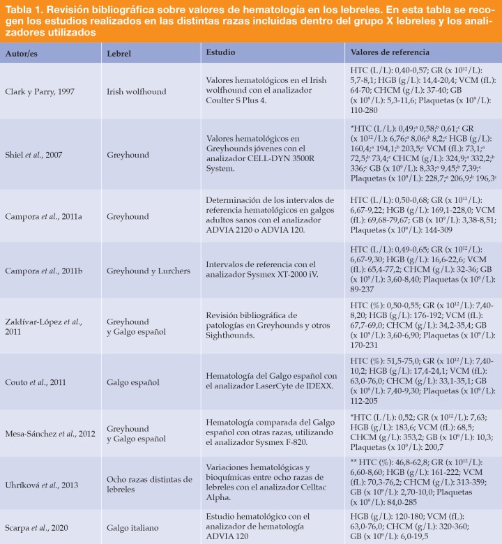 <div class=\"Basic-Text-Frame\">
<p>HTC: hematocrito; HGB: hemoglobina; GR: glóbulos rojos; VCM: volumen corpuscular medio; CHCM: concentración de hemoglobina corpuscular media; GB: glóbulos blancos.</p>

<p>*Estos estudios proporcionan la media de los valores.</p>

<p>**Estos valores se corresponden con la raza Greyhound.</p>

<p><sup>a</sup>5-6 meses; <sup>b</sup>9-10 meses; <sup>c</sup>12-13 meses.</p>
</div>