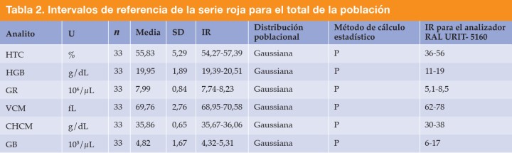 <div class=\"Basic-Text-Frame\">
<p>HTC: hematocrito; HGB: hemoglobina; GR: glóbulos rojos; VCM: volumen corpuscular medio; CHCM: concentración de hemoglobina corpuscular media; GB: glóbulos blancos; IR: intervalo de referencia; P: paramétrico; SD: desviación estándar; U: unidad.</p>
</div>