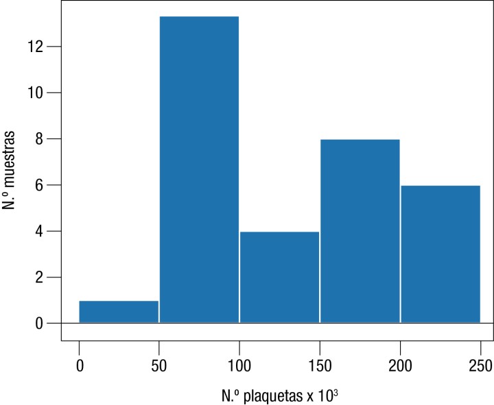 <p>Distribución mediante histograma de las plaquetas.</p>