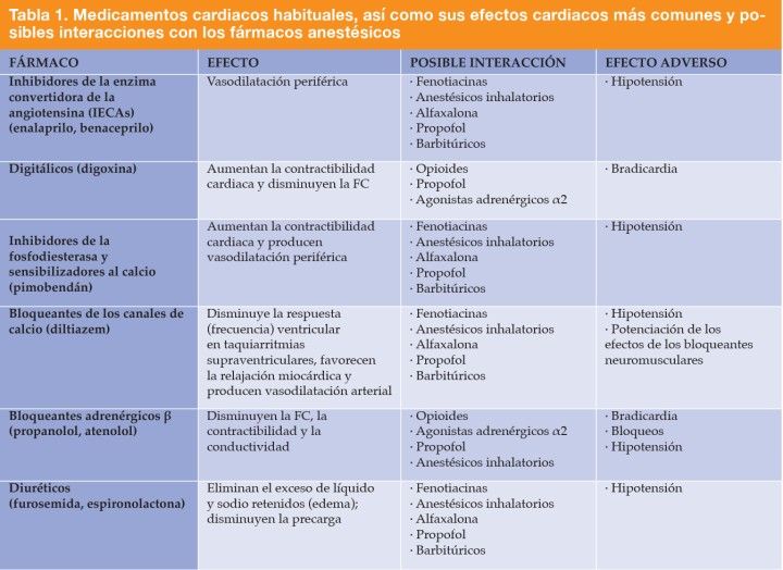 <p>FC: frecuencia cardiaca. Tabla extraída de: Rioja E, Salazar V, Martinez M, Martinez F. Grupo Asis Biomedia. Manual de anestesia y analgesia de pequeños animales con patologías o condiciones específicas. Zaragoza, España, Servet 2016</p>