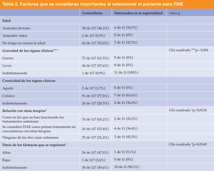 <p>Nivel de significación de la diferencia estadística entre grupos: *p <0,05; **p <0,01; ***p <0,001.</p>