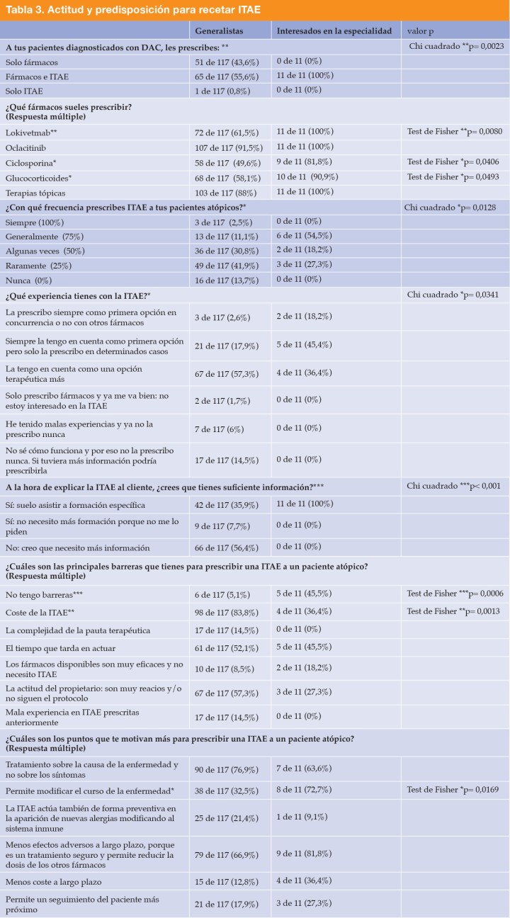 <p>Nivel de significación de la diferencia estadística entre grupos: *p <0,05; **p <0,01; ***p <0,001).</p>