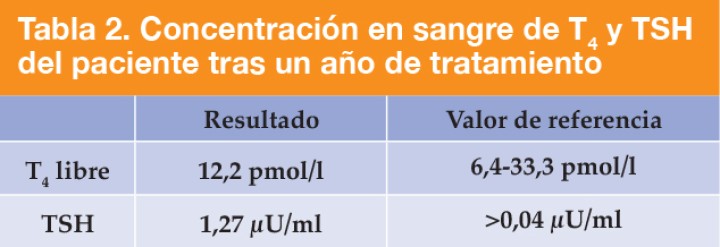 <p>T<sub>4</sub> = Tiroxina T<sub>4</sub>; TSH = Hormona Estimulante del Tiroides.</p>