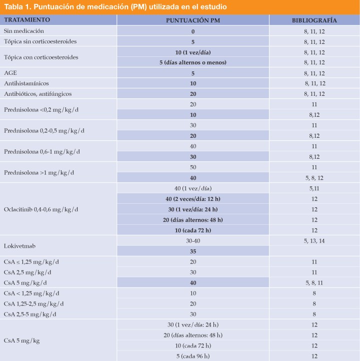 <div class=\"Basic-Text-Frame\">
<p>CsA: ciclosporina; AGE: ácidos grasos esenciales. Se destacan en azul y negrita las puntuaciones asignadas en este estudio basadas en las citas bibliográficas que se mencionan.</p>
</div>