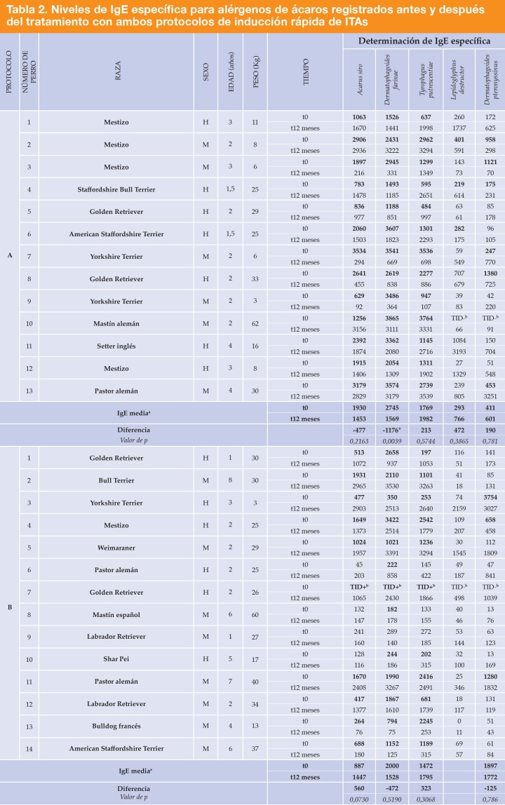 <p>El punto de corte para un resultado positivo de la prueba ELISA se estableció en 150 de acuerdo con las instrucciones del fabricante.<br />
En negrita: niveles de IgE para los animales tratados para ese alérgeno (alérgeno específico incluido en la ITA).<br />
*Diferencia significativa en la prueba de la t para datos apareados (la normalidad de los datos se comprobó con la prueba de Shapiro-Wilk).<br />
<sup>a</sup>Media y diferencia de la IgE teniendo en cuenta solamente los datos en negrita.<br />
<sup>b</sup>Datos no disponibles, muestra no procesada. El test intradérmico fue positivo (TID+) o negativo (TID-) para cada alérgeno. Los datos de este animal no se incluyeron en el estudio estadístico.</p>