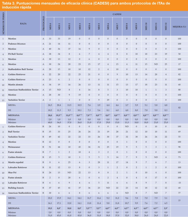 <p>Los asteriscos indican una mediana significativamente diferente en comparación con el mes 0 (prueba de rangos con signo de Wilcoxon para datos que siguen una distribución normal). *Valor de p <0,05. **Valor de p <0,01. ***Valor de p <0,001. ND: datos no disponibles. Si una observación tenía un valor omitido para una variable de respuesta, la observación se excluyó del análisis de esa variable.</p>